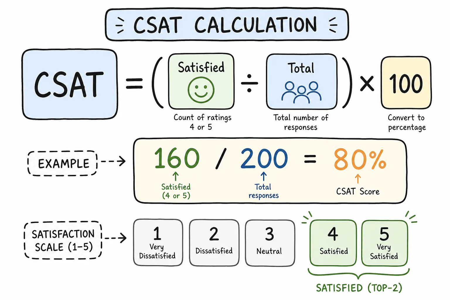 CSAT formula as satisfied responses over total responses