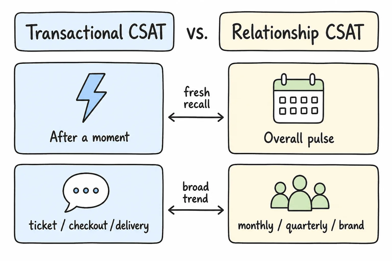 Transactional CSAT after a moment vs relationship CSAT over time