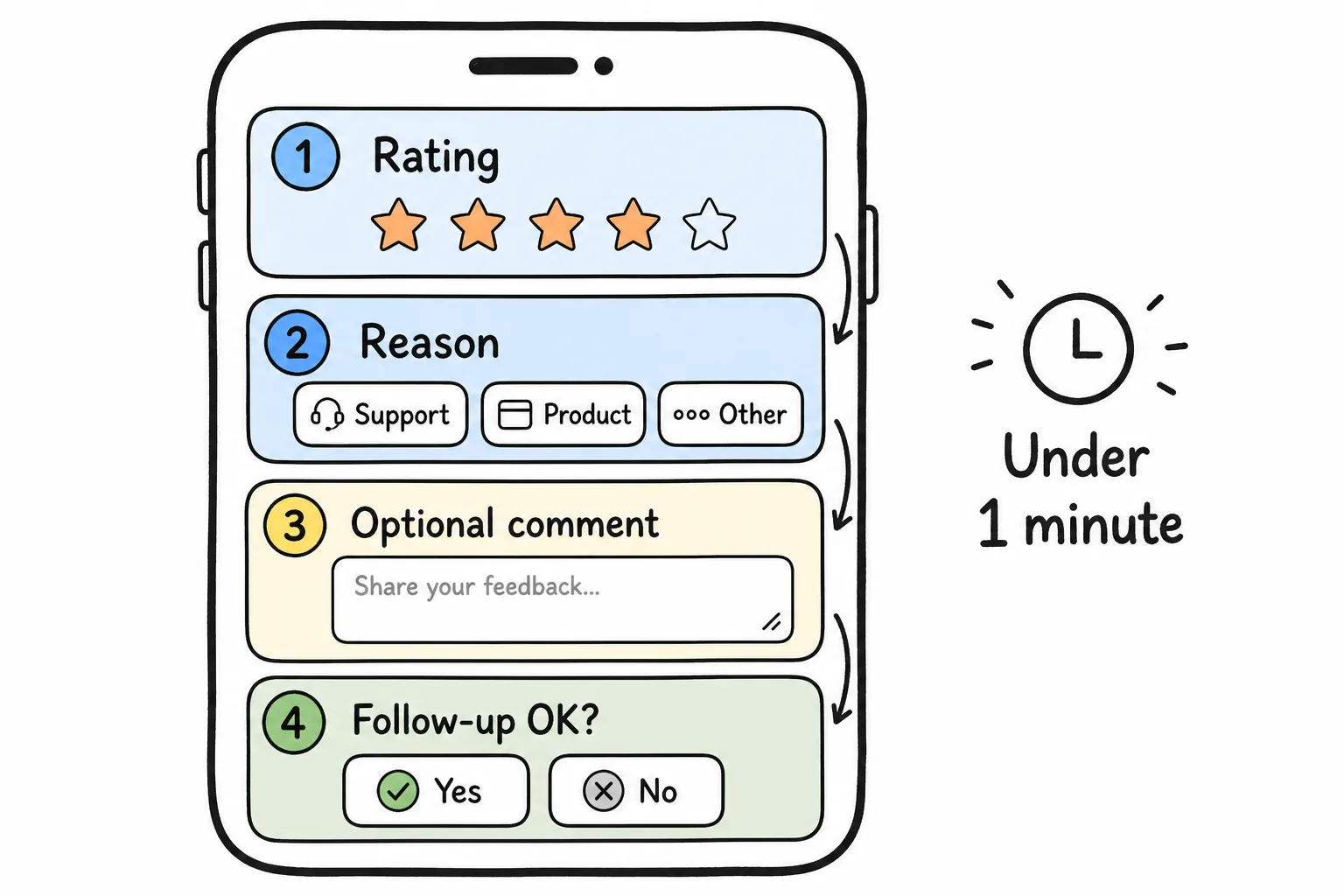 Anatomy of a short customer satisfaction survey