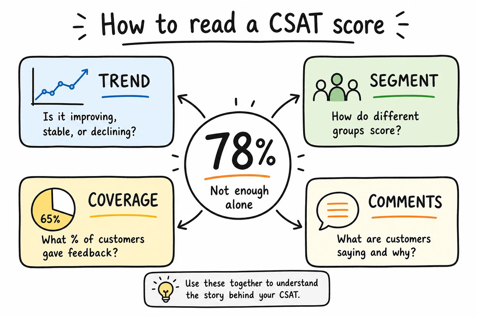 Interpreting CSAT with trend, segment, and sample size