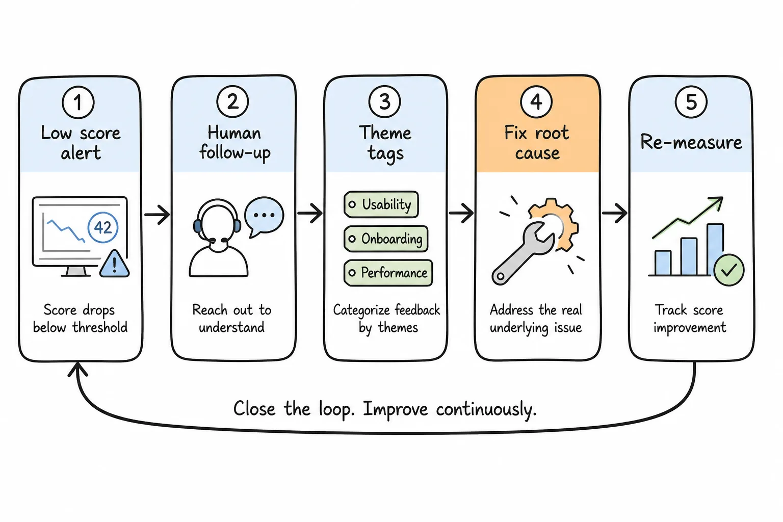 Close-the-loop workflow from low CSAT to fix and follow-up