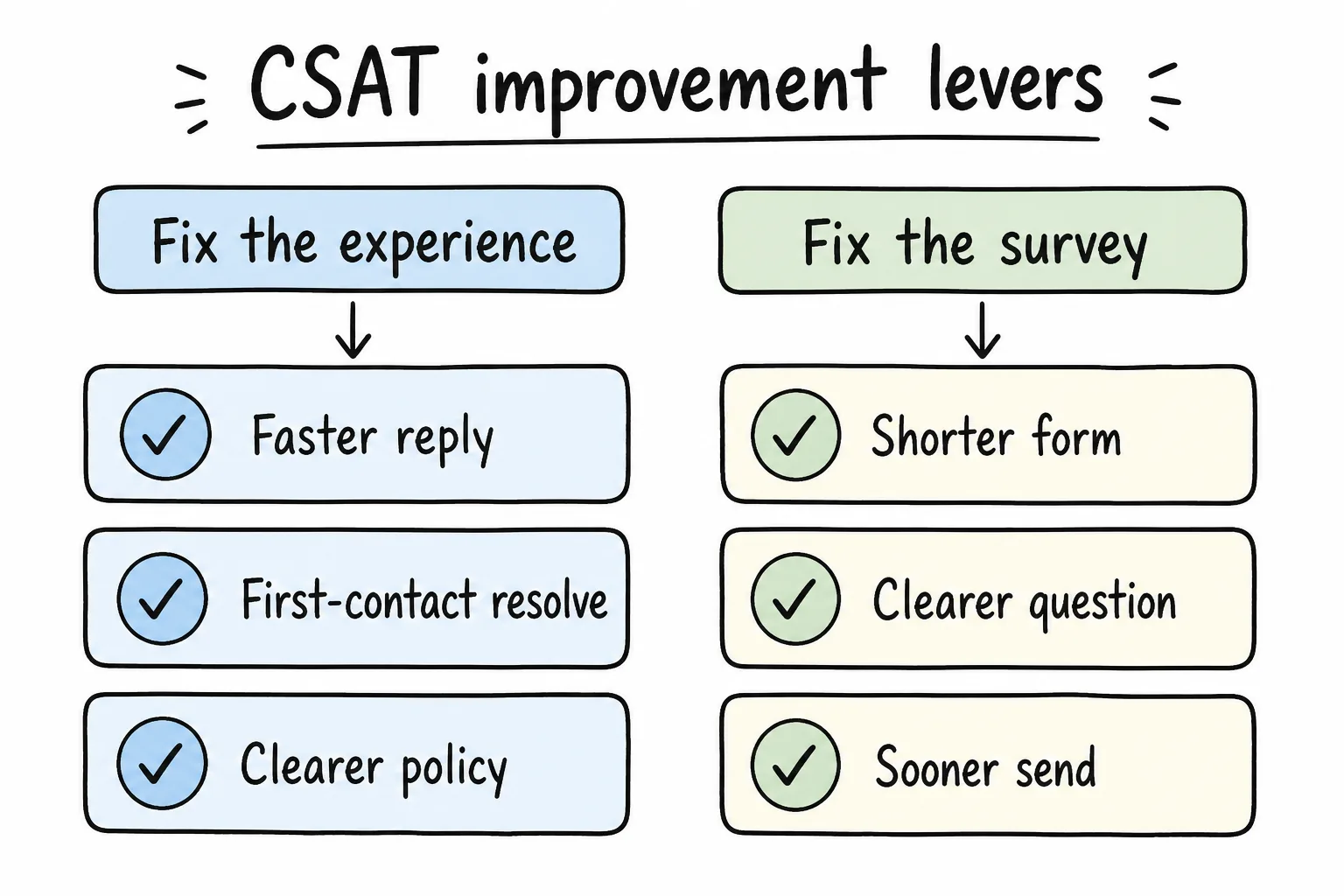 Levers that lift CSAT: experience fixes and survey design