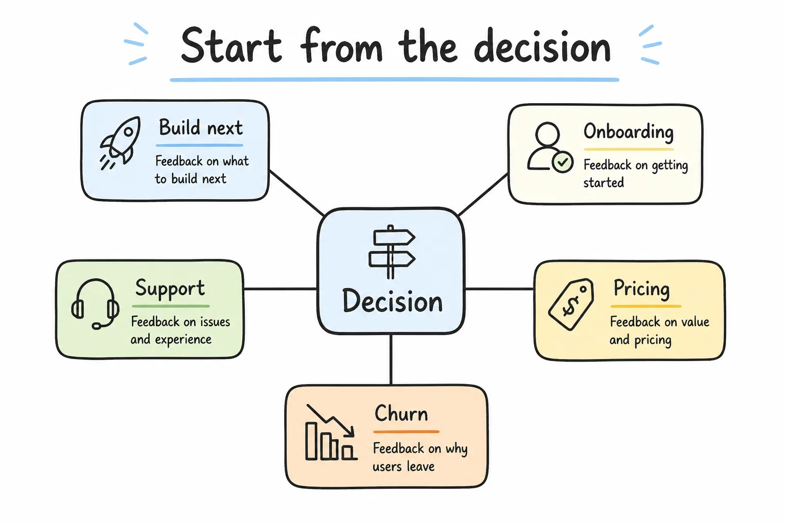 Map feedback to product decisions