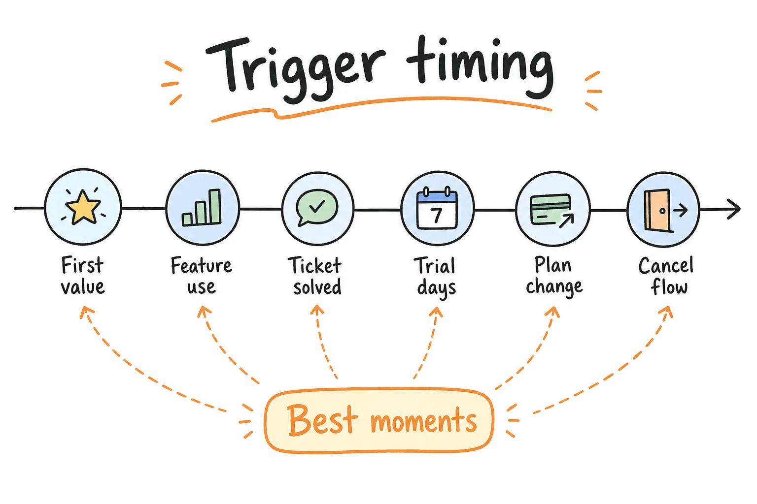 SaaS feedback trigger timeline