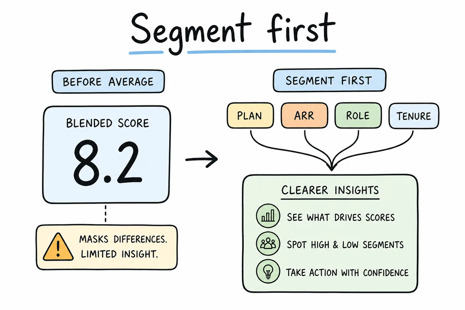 Segment SaaS feedback before averaging