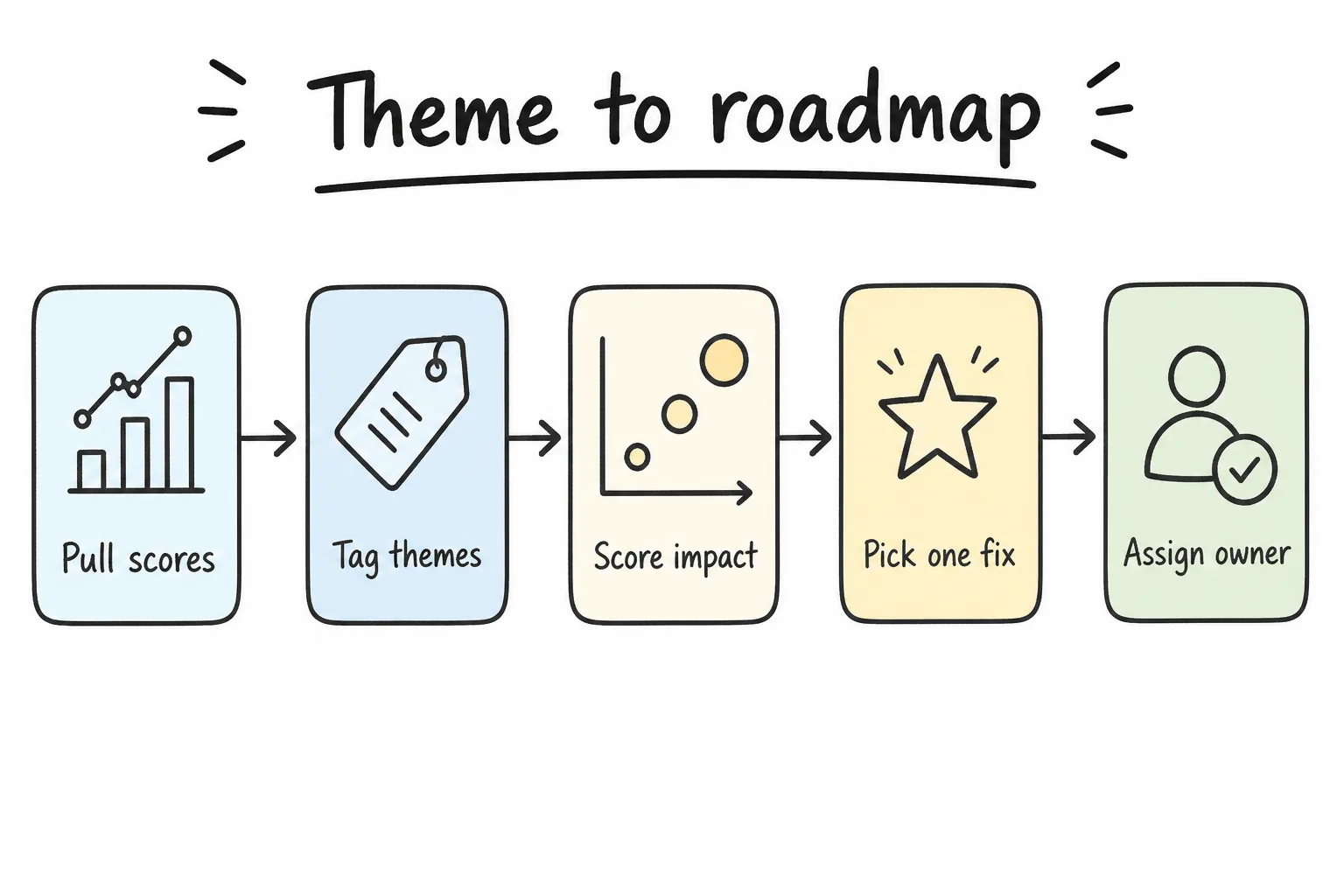Theme analysis to roadmap