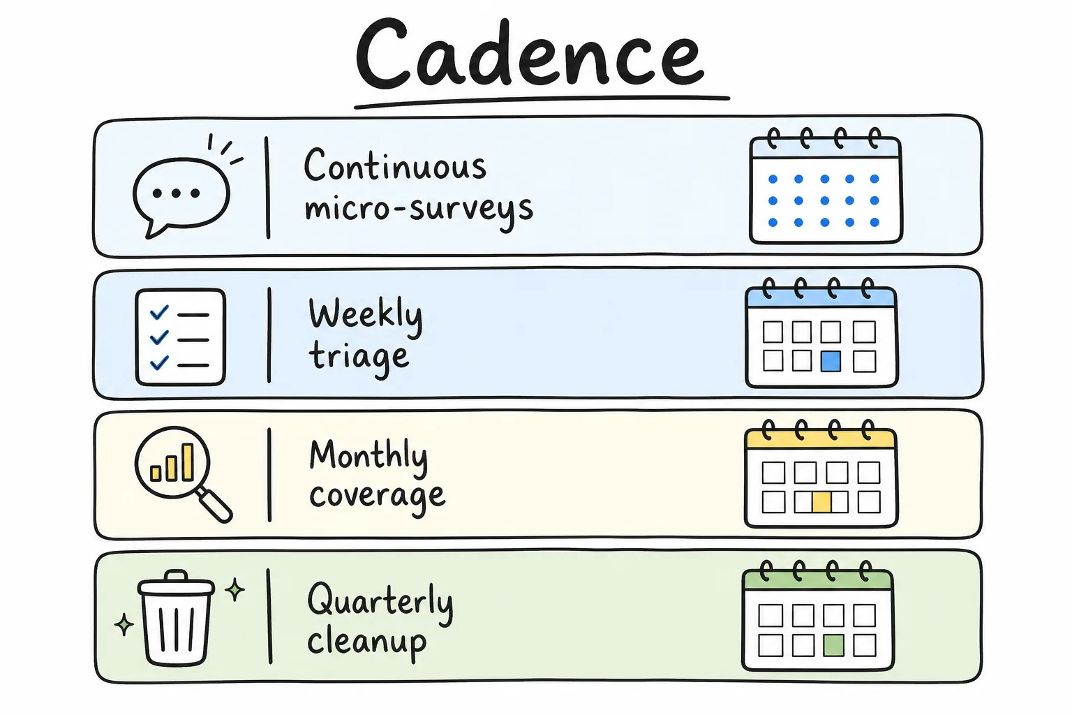 SaaS feedback operating cadence